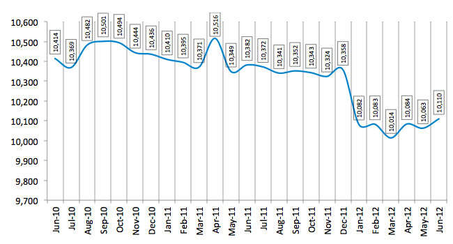 Total Number of Employees