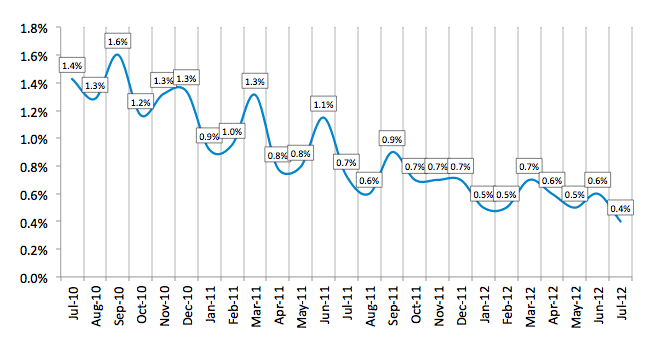 Average Losses