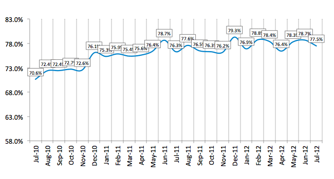 Credit Approval Ratios