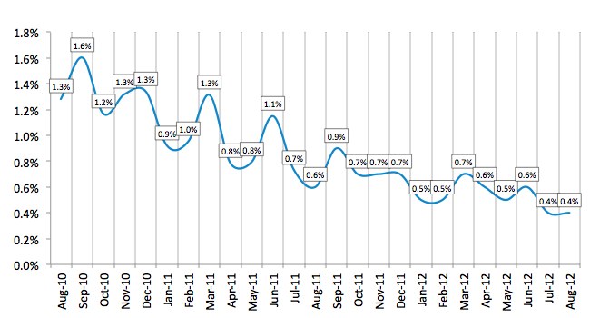 Average Losses