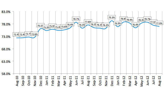 Credit Approval Ratios