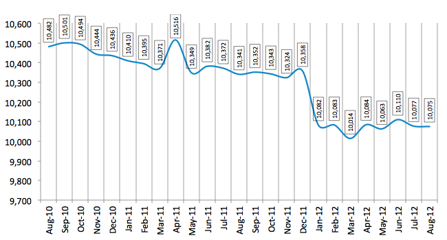 Total Number of Employees