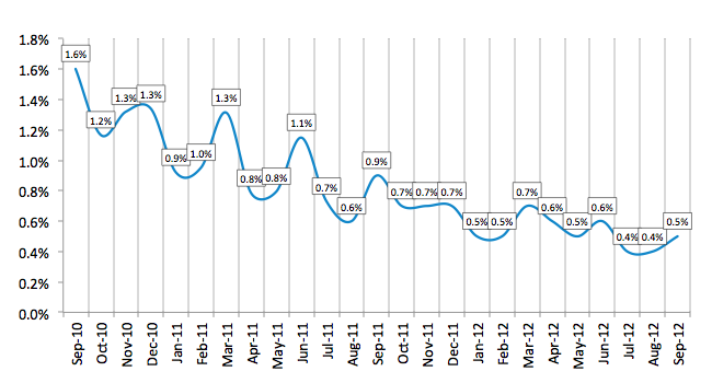 Average Losses