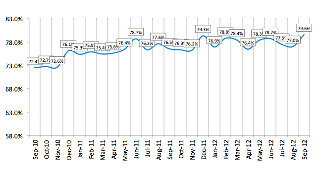 Credit Approval Ratios