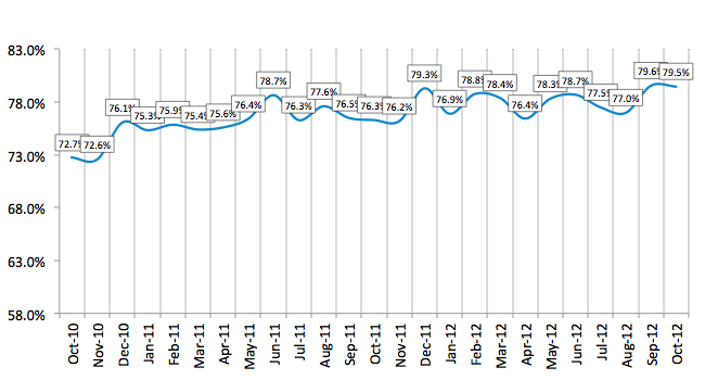 Credit Approval Ratios