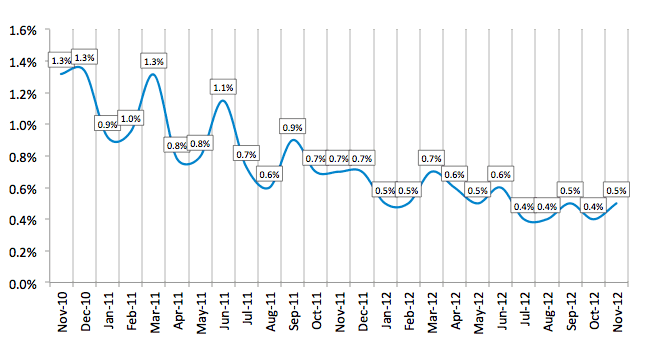 Average Losses