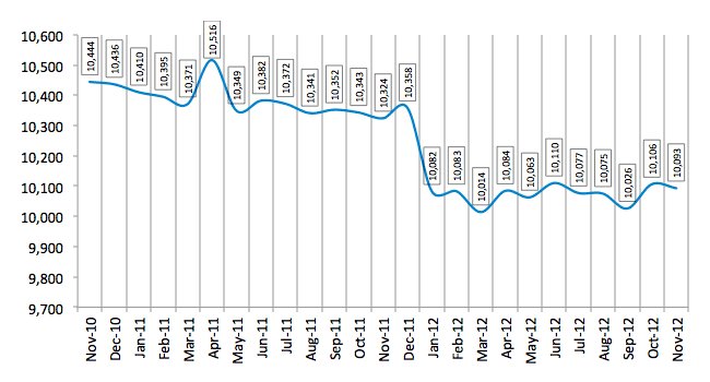 Total Number of Employees