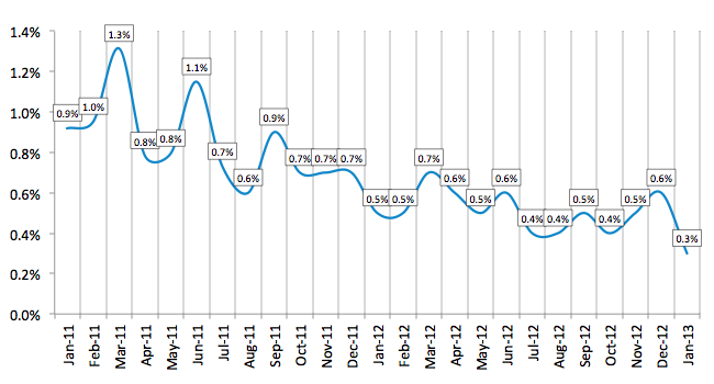 Average Losses