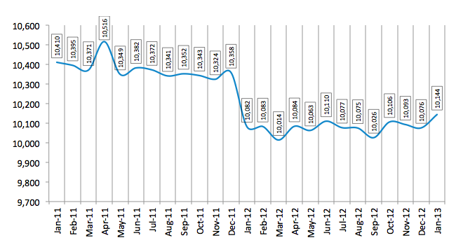 Total Number of Employees