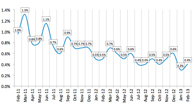 Average Losses