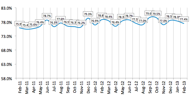 Credit Approval Ratios