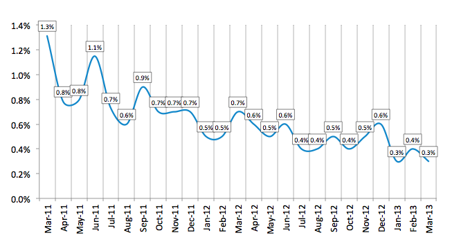 Average Losses