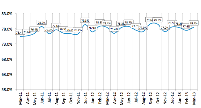 Credit Approval Ratios