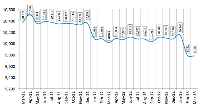 Total Number of Employees