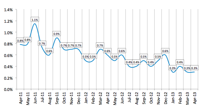 Average Losses