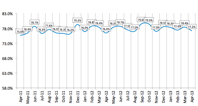 Credit Approval Ratios