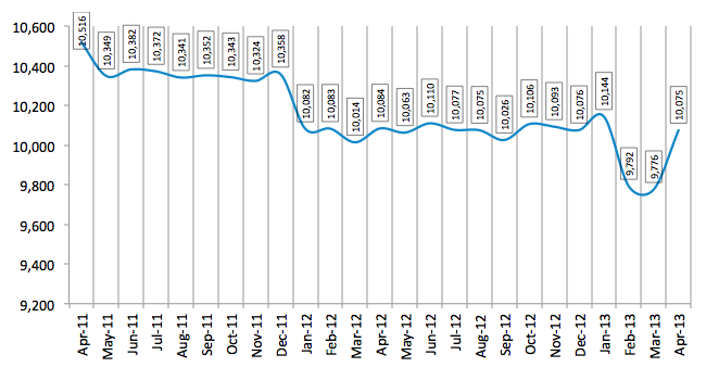 Total Number of Employees