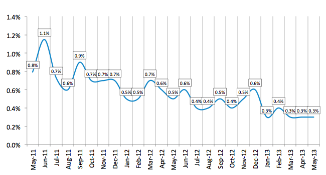 Average Losses