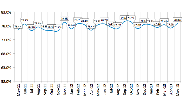 Credit Approval Ratios