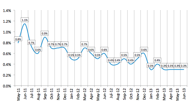 Average Losses