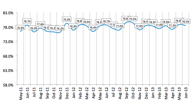 Credit Approval Ratios