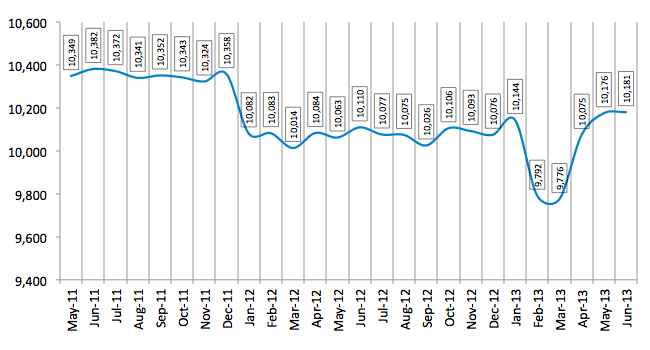 Total Number of Employees