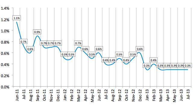 Average Losses