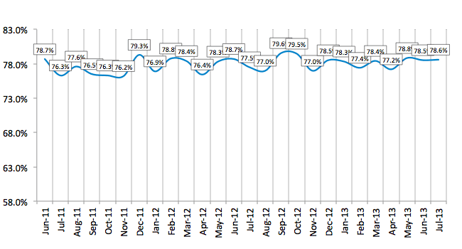 Credit Approval Ratios