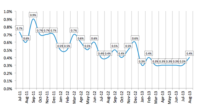 Average Losses