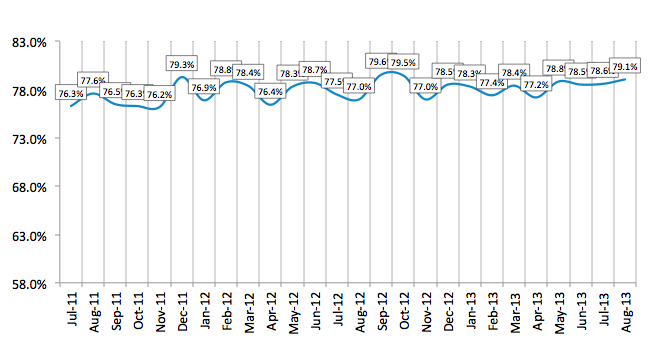 Credit Approval Ratios