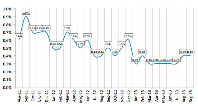 Average Losses