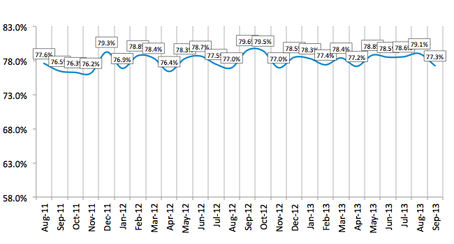 Credit Approval Ratios