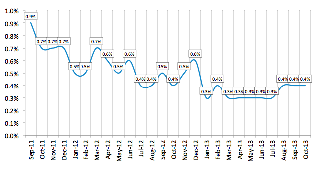 Average Losses