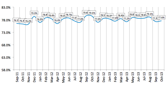 Credit Approval Ratios