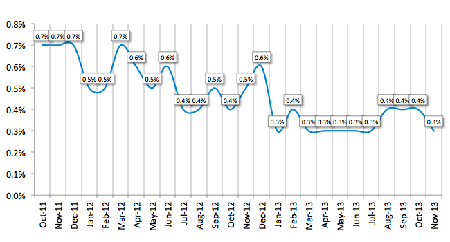 Average Losses