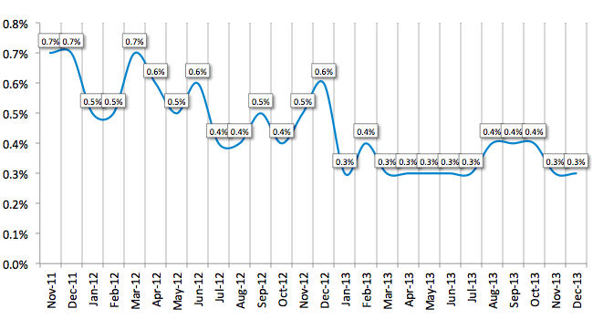 Average Losses