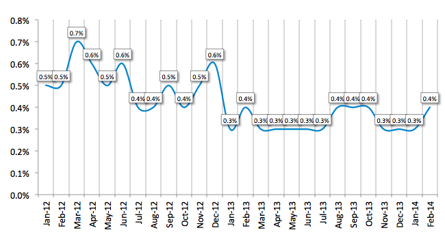 Average Losses