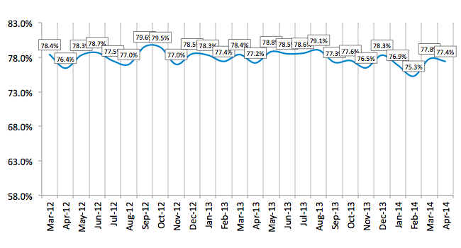 Credit Approval Ratios