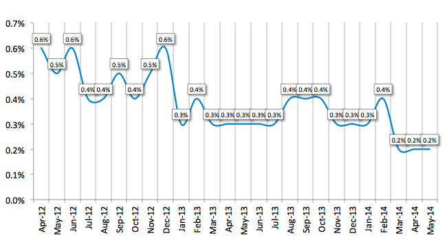 Average Losses