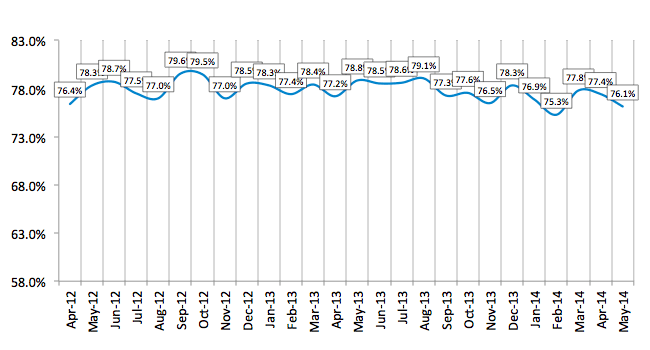 Credit Approval Ratios