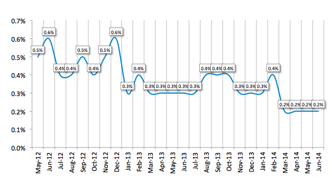 Average Losses