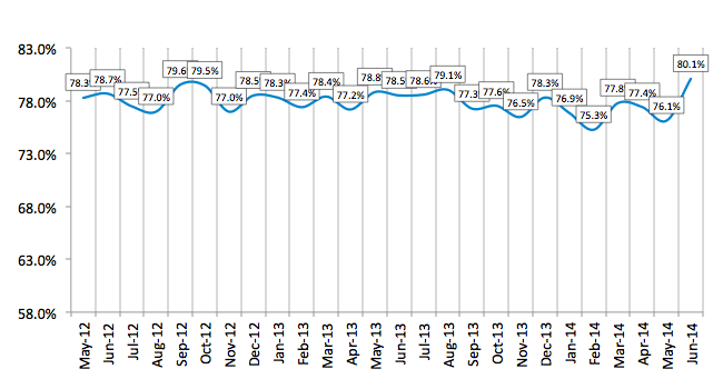 Credit Approval Ratios