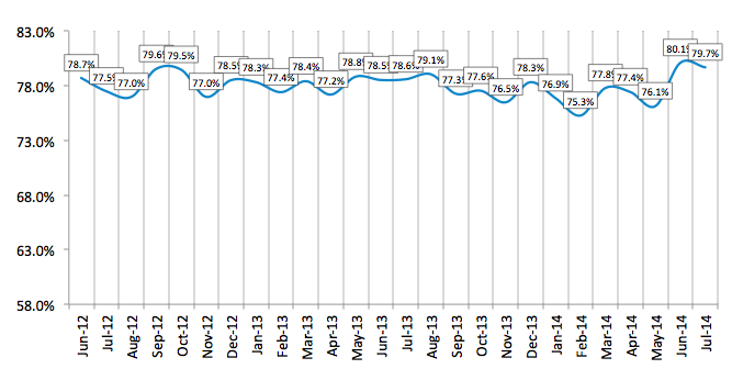 Credit Approval Ratios