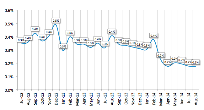 Average Losses