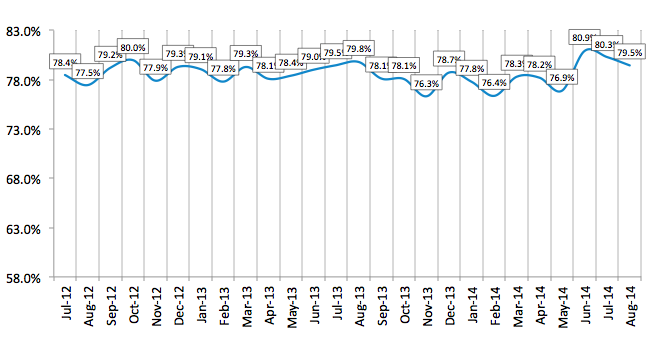 Credit Approval Ratios