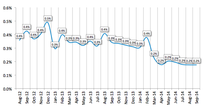 Average Losses