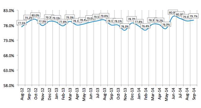 Credit Approval Ratios