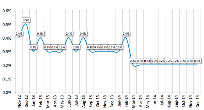 Average Losses