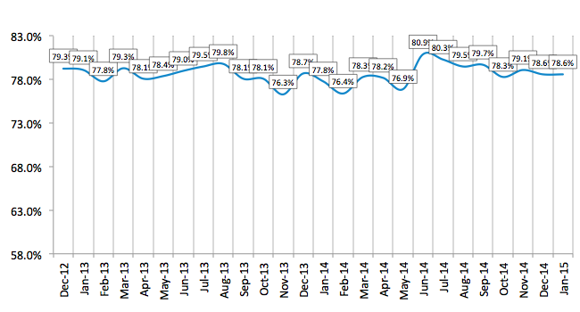 Credit Approval Ratios