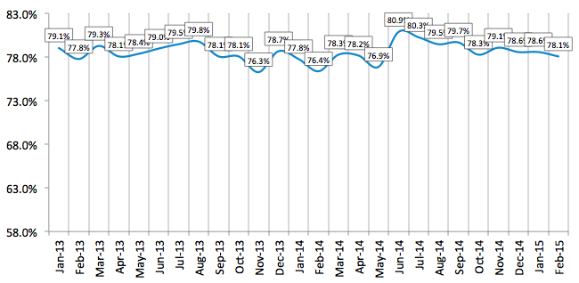 Credit Approval Ratios